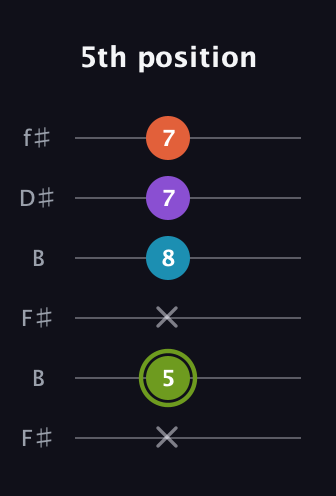 E Diminished 7th Sharp 9th guitar tab — 5th position (x 5 x 8 7 7) in Open A Tuning (EAEAC♯E) · Capo 2