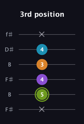 E Diminished Sharp 13th guitar tab — 3rd position (x 5 4 3 4 x) in Open A Tuning (EAEAC♯E) · Capo 2