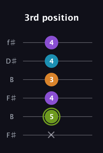 E Diminished Sharp 13th guitar tab — 3rd position (x 5 4 3 4 4) in Open A Tuning (EAEAC♯E) · Capo 2