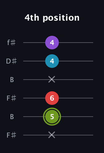 E Diminished Sharp 5th guitar tab — 4th position (x 5 6 x 4 4) in Open A Tuning (EAEAC♯E) · Capo 2