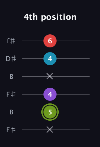 E Diminished Sharp 5th guitar tab — 4th position (x 5 4 x 4 6) in Open A Tuning (EAEAC♯E) · Capo 2