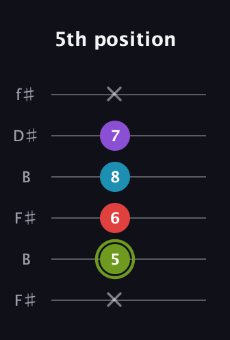 E Diminished Sharp 5th guitar tab — 5th position (x 5 6 8 7 x) in Open A Tuning (EAEAC♯E) · Capo 2