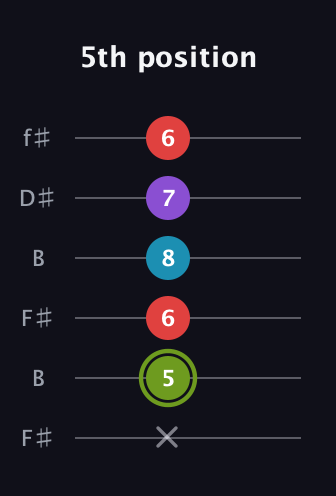 E Diminished Sharp 5th guitar tab — 5th position (x 5 6 8 7 6) in Open A Tuning (EAEAC♯E) · Capo 2