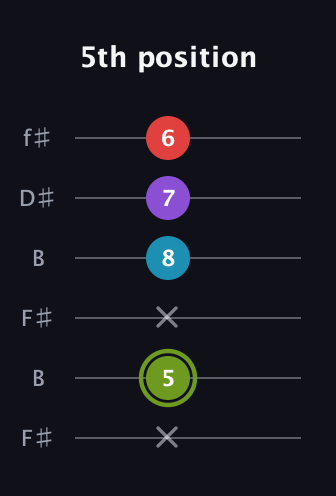 E Diminished Sharp 5th guitar tab — 5th position (x 5 x 8 7 6) in Open A Tuning (EAEAC♯E) · Capo 2