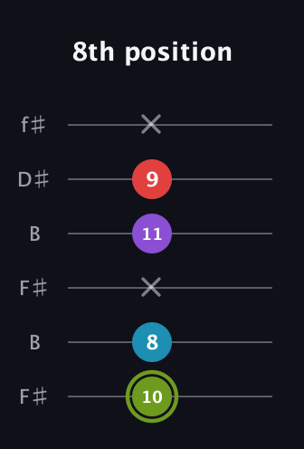 E Diminished Sharp 5th guitar tab — 8th position (10 8 x 11 9 x) in Open A Tuning (EAEAC♯E) · Capo 2
