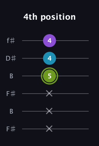E Diminished Sharp 9th guitar tab — 4th position (x x x 5 4 4) in Open A Tuning (EAEAC♯E) · Capo 2