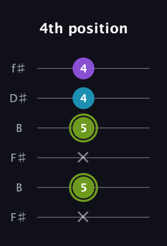 E Diminished Sharp 9th guitar tab — 4th position (x 5 x 5 4 4) in Open A Tuning (EAEAC♯E) · Capo 2