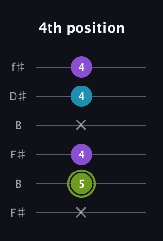 E Diminished Sharp 9th guitar tab — 4th position (x 5 4 x 4 4) in Open A Tuning (EAEAC♯E) · Capo 2