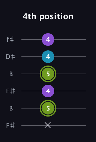 E Diminished Sharp 9th guitar tab — 4th position (x 5 4 5 4 4) in Open A Tuning (EAEAC♯E) · Capo 2