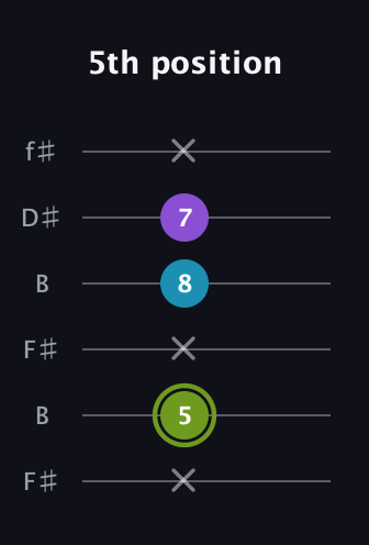 E Diminished Sharp 9th guitar tab — 5th position (x 5 x 8 7 x) in Open A Tuning (EAEAC♯E) · Capo 2