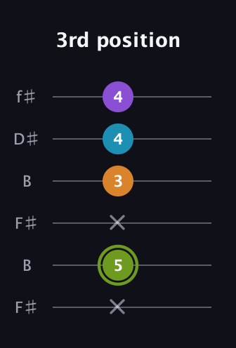 E Half-Diminished 7th Sharp 9th guitar tab — 3rd position (x 5 x 3 4 4) in Open A Tuning (EAEAC♯E) · Capo 2