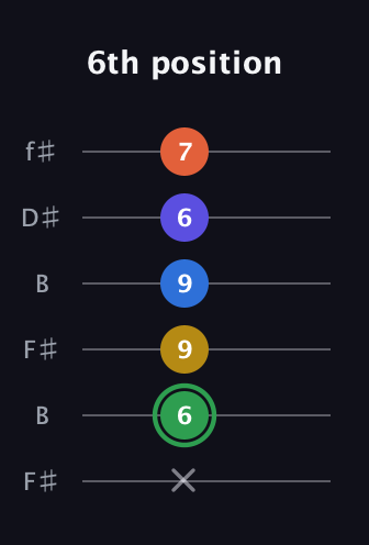 F Augmented 7th Sharp 9th guitar tab — 6th position (x 6 9 9 6 7) in Open A Tuning (EAEAC♯E) · Capo 2