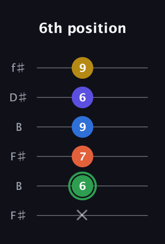 F Augmented 7th Sharp 9th guitar tab — 6th position (x 6 7 9 6 9) in Open A Tuning (EAEAC♯E) · Capo 2