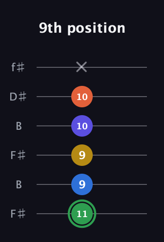 F Augmented 7th Sharp 9th guitar tab — 9th position (11 9 9 10 10 x) in Open A Tuning (EAEAC♯E) · Capo 2