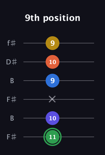 F Augmented 7th Sharp 9th guitar tab — 9th position (11 10 x 9 10 9) in Open A Tuning (EAEAC♯E) · Capo 2