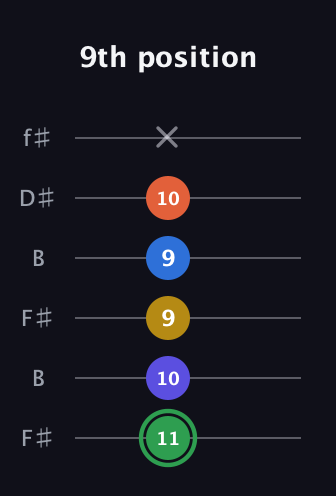 F Augmented 7th Sharp 9th guitar tab — 9th position (11 10 9 9 10 x) in Open A Tuning (EAEAC♯E) · Capo 2