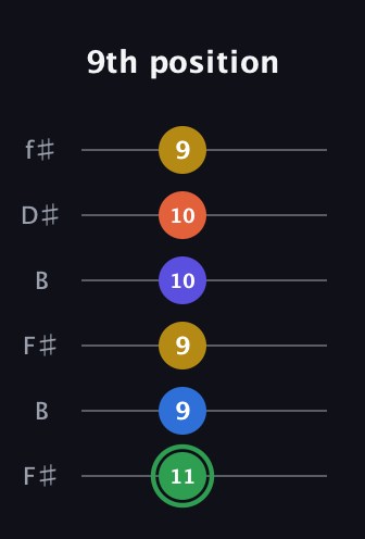 F Augmented 7th Sharp 9th guitar tab — 9th position (11 9 9 10 10 9) in Open A Tuning (EAEAC♯E) · Capo 2