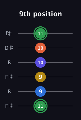 F Augmented 7th Sharp 9th guitar tab — 9th position (11 9 9 10 10 11) in Open A Tuning (EAEAC♯E) · Capo 2