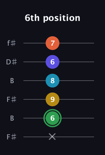 F Augmented 9th Sharp 13th guitar tab — 6th position (x 6 9 8 6 7) in Open A Tuning (EAEAC♯E) · Capo 2
