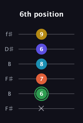 F Augmented 9th Sharp 13th guitar tab — 6th position (x 6 7 8 6 9) in Open A Tuning (EAEAC♯E) · Capo 2