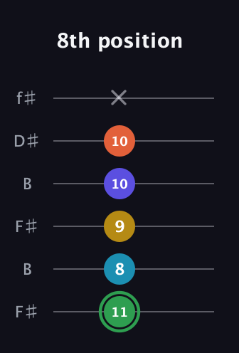 F Augmented 9th Sharp 13th guitar tab — 8th position (11 8 9 10 10 x) in Open A Tuning (EAEAC♯E) · Capo 2