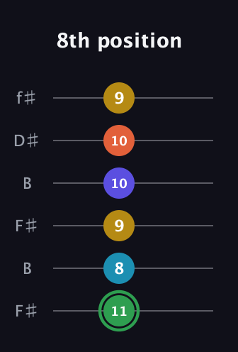 F Augmented 9th Sharp 13th guitar tab — 8th position (11 8 9 10 10 9) in Open A Tuning (EAEAC♯E) · Capo 2