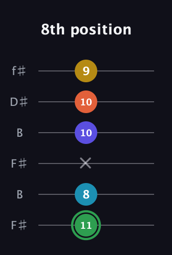 F Augmented 9th Sharp 13th guitar tab — 8th position (11 8 x 10 10 9) in Open A Tuning (EAEAC♯E) · Capo 2