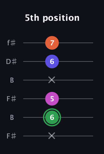 F Augmented Flat 5th guitar tab — 5th position (x 6 5 x 6 7) in Open A Tuning (EAEAC♯E) · Capo 2