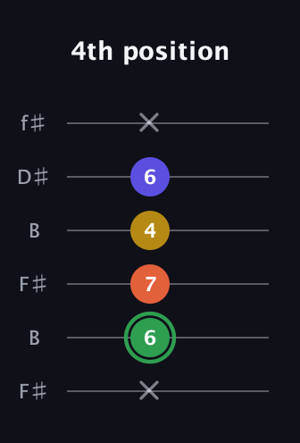 F Augmented Sharp 13th guitar tab — 4th position (x 6 7 4 6 x) in Open A Tuning (EAEAC♯E) · Capo 2