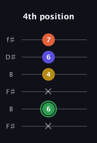 F Augmented Sharp 13th guitar tab — 4th position (x 6 x 4 6 7) in Open A Tuning (EAEAC♯E) · Capo 2