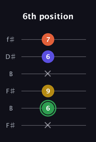 F Augmented Sharp 13th guitar tab — 6th position (x 6 9 x 6 7) in Open A Tuning (EAEAC♯E) · Capo 2
