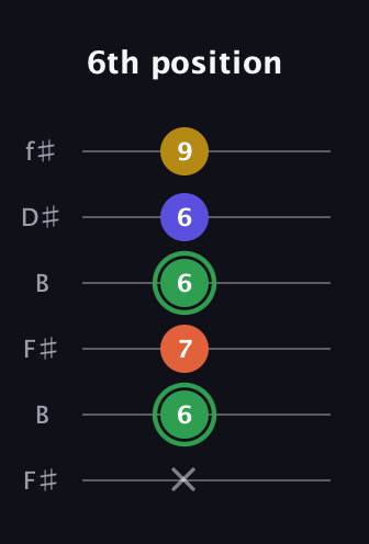 F Augmented Sharp 13th guitar tab — 6th position (x 6 7 6 6 9) in Open A Tuning (EAEAC♯E) · Capo 2