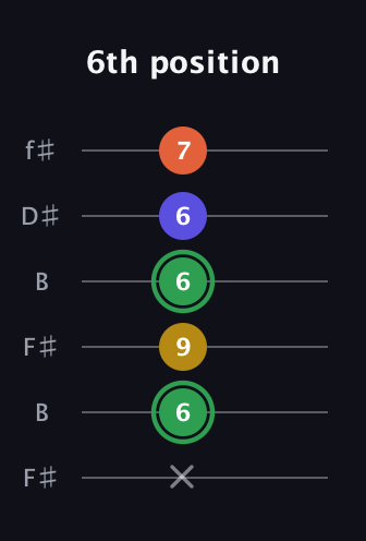 F Augmented Sharp 13th guitar tab — 6th position (x 6 9 6 6 7) in Open A Tuning (EAEAC♯E) · Capo 2