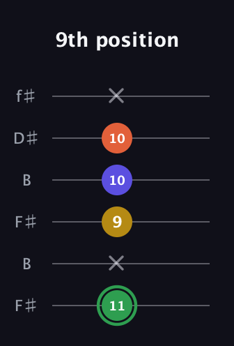 F Augmented Sharp 13th guitar tab — 9th position (11 x 9 10 10 x) in Open A Tuning (EAEAC♯E) · Capo 2