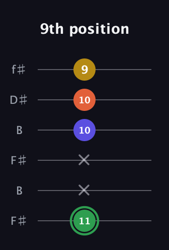 F Augmented Sharp 13th guitar tab — 9th position (11 x x 10 10 9) in Open A Tuning (EAEAC♯E) · Capo 2