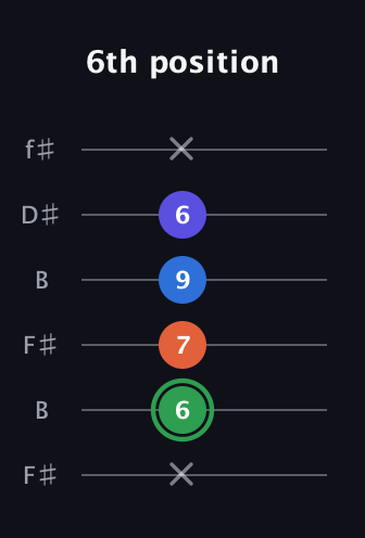F Augmented Sharp 9th guitar tab — 6th position (x 6 7 9 6 x) in Open A Tuning (EAEAC♯E) · Capo 2