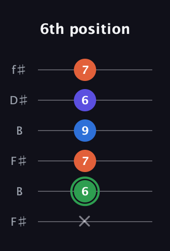 F Augmented Sharp 9th guitar tab — 6th position (x 6 7 9 6 7) in Open A Tuning (EAEAC♯E) · Capo 2