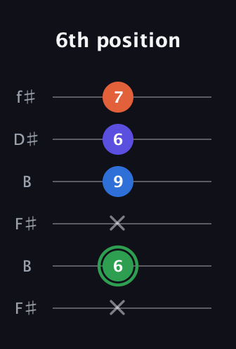 F Augmented Sharp 9th guitar tab — 6th position (x 6 x 9 6 7) in Open A Tuning (EAEAC♯E) · Capo 2