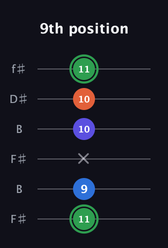 F Augmented Sharp 9th guitar tab — 9th position (11 9 x 10 10 11) in Open A Tuning (EAEAC♯E) · Capo 2