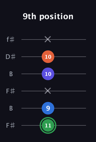 F Augmented Sharp 9th guitar tab — 9th position (11 9 x 10 10 x) in Open A Tuning (EAEAC♯E) · Capo 2