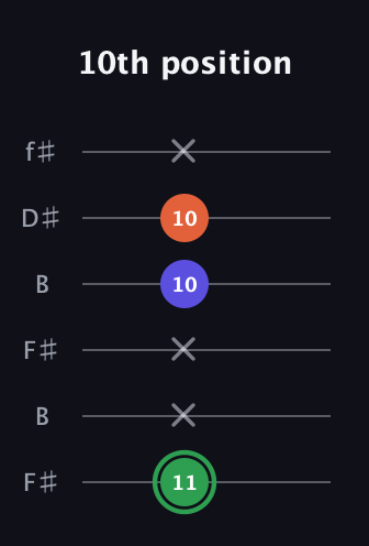 F Augmented guitar tab — 10th position (11 x x 10 10 x) in Open A Tuning (EAEAC♯E) · Capo 2