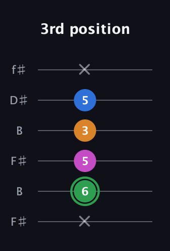 F Diminished 7th Sharp 9th guitar tab — 3rd position (x 6 5 3 5 x) in Open A Tuning (EAEAC♯E) · Capo 2