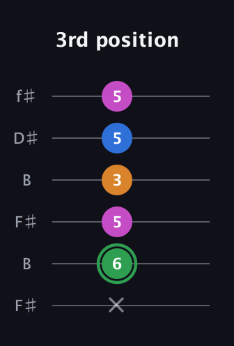 F Diminished 7th Sharp 9th guitar tab — 3rd position (x 6 5 3 5 5) in Open A Tuning (EAEAC♯E) · Capo 2
