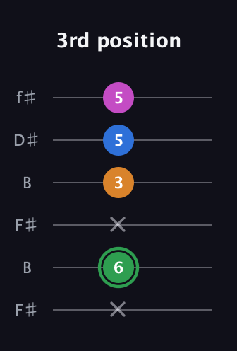 F Diminished 7th Sharp 9th guitar tab — 3rd position (x 6 x 3 5 5) in Open A Tuning (EAEAC♯E) · Capo 2