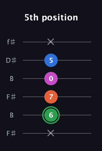F Diminished Sharp 5th guitar tab — 5th position (x 6 7 0 5 x) in Open A Tuning (EAEAC♯E) · Capo 2