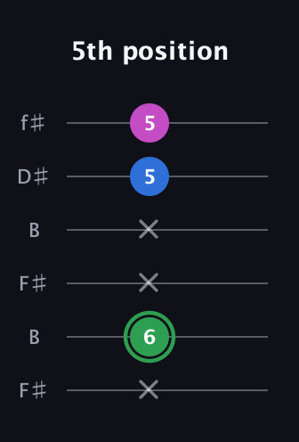 F Diminished Sharp 9th guitar tab — 5th position (x 6 x x 5 5) in Open A Tuning (EAEAC♯E) · Capo 2