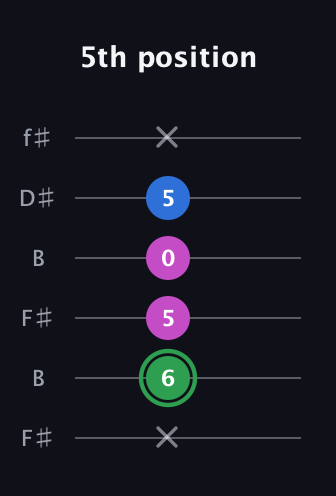 F Diminished Sharp 9th guitar tab — 5th position (x 6 5 0 5 x) in Open A Tuning (EAEAC♯E) · Capo 2