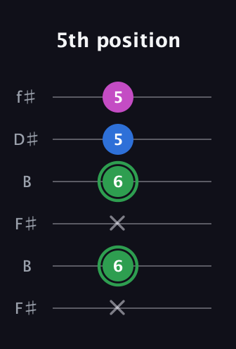 F Diminished Sharp 9th guitar tab — 5th position (x 6 x 6 5 5) in Open A Tuning (EAEAC♯E) · Capo 2