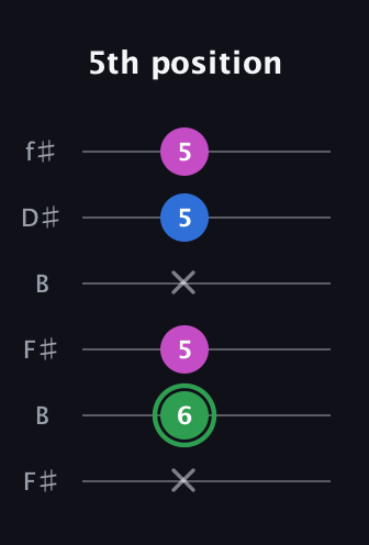F Diminished Sharp 9th guitar tab — 5th position (x 6 5 x 5 5) in Open A Tuning (EAEAC♯E) · Capo 2