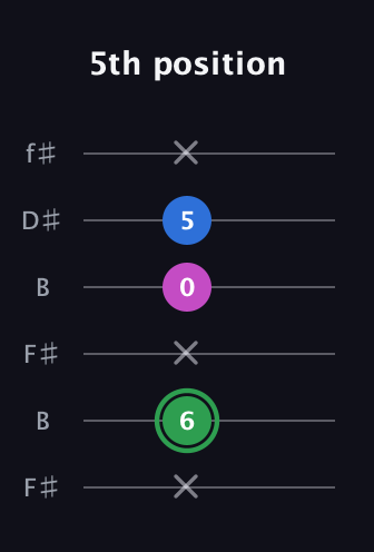 F Diminished Sharp 9th guitar tab — 5th position (x 6 x 0 5 x) in Open A Tuning (EAEAC♯E) · Capo 2